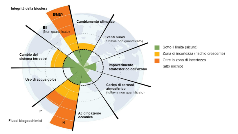 Figura 2. Le sfide del pianeta (Steffan et al, 2015)